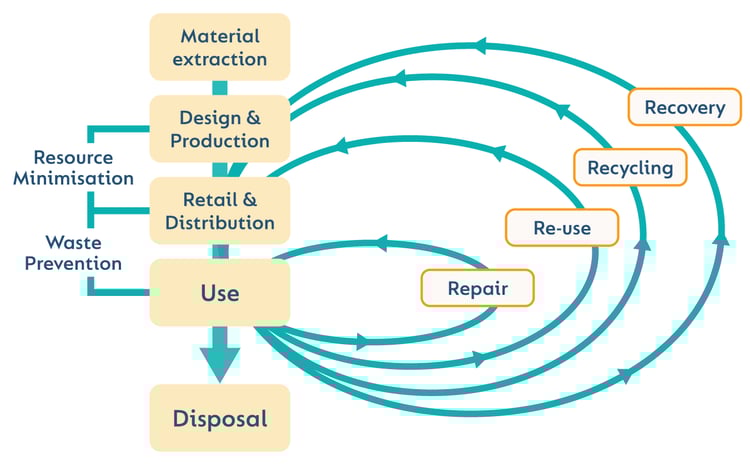 Circular Economy Diagram Circular Economy Diagram