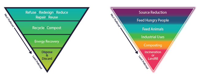 Waste Management Hierarchy-1 Waste Management Hierarchy-1