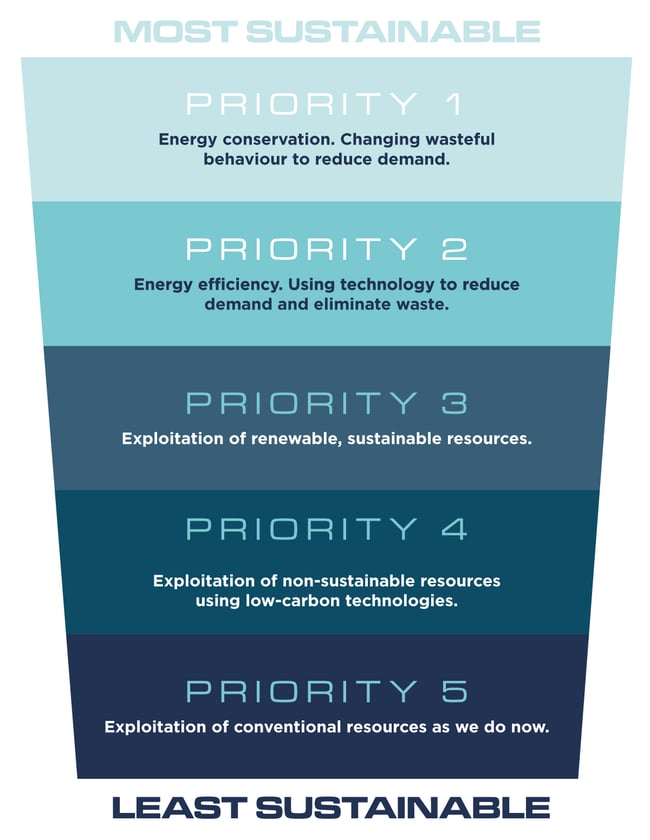 energy practice hierarchy