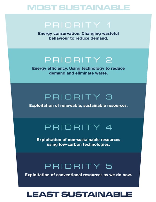 energy practice hierarchy energy practice hierarchy